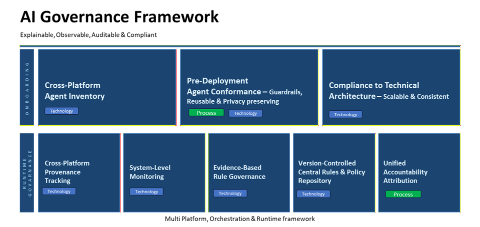Yutrix audit-ready AI assistant architecture